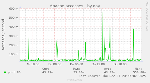 Apache accesses