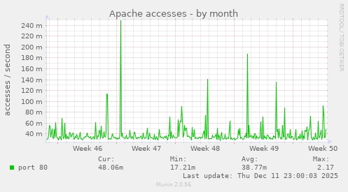 Apache accesses