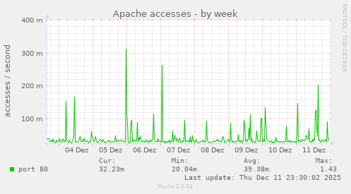 Apache accesses