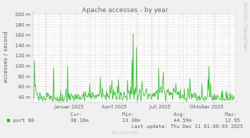 Apache accesses