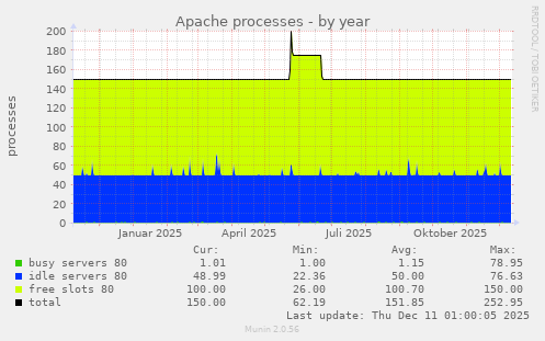 Apache processes