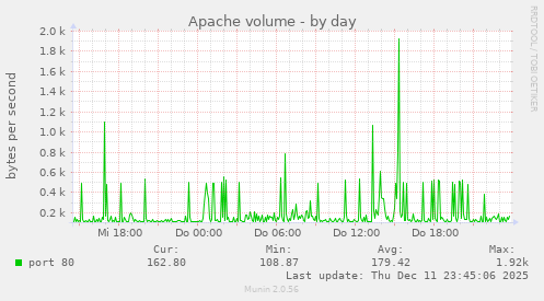 Apache volume