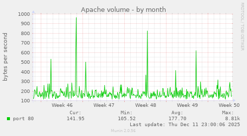 Apache volume