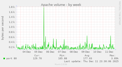 Apache volume