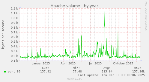 Apache volume