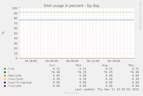 Disk usage in percent