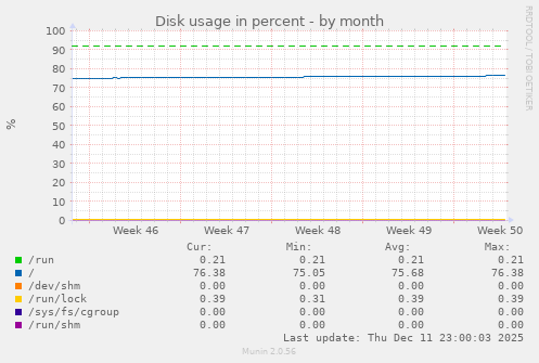 Disk usage in percent