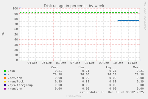 Disk usage in percent