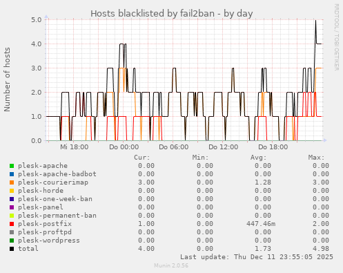 Hosts blacklisted by fail2ban