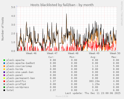 Hosts blacklisted by fail2ban