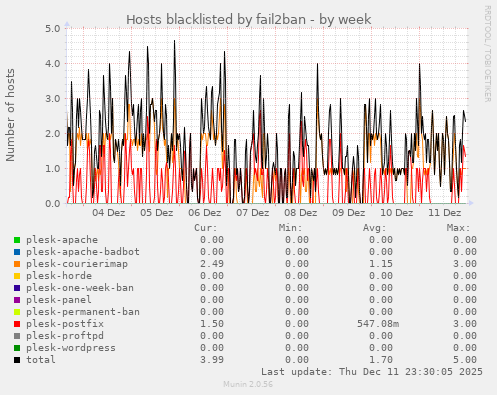 Hosts blacklisted by fail2ban