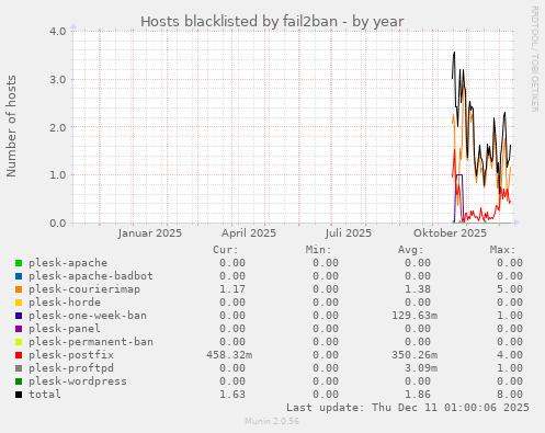 Hosts blacklisted by fail2ban