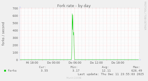 Fork rate
