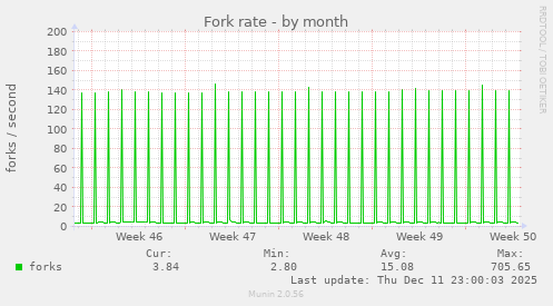 Fork rate