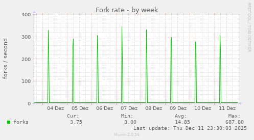 Fork rate