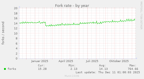 Fork rate