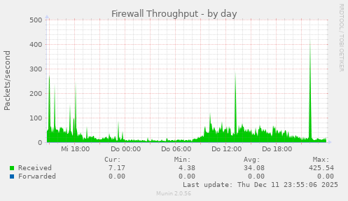 Firewall Throughput