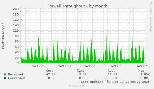 Firewall Throughput