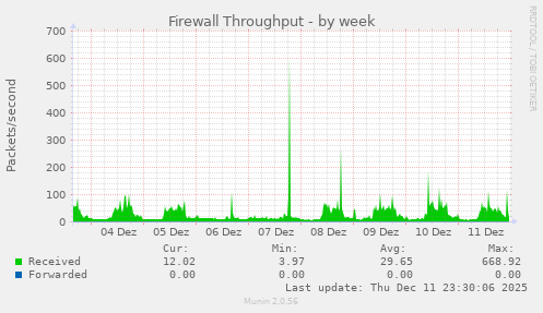 Firewall Throughput
