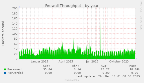 Firewall Throughput