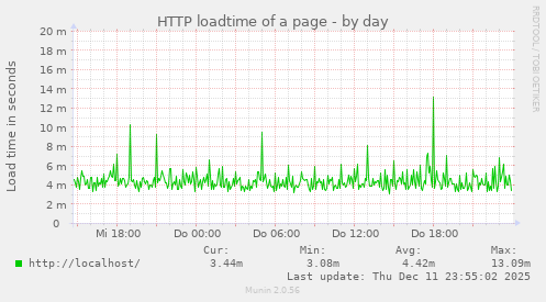 HTTP loadtime of a page