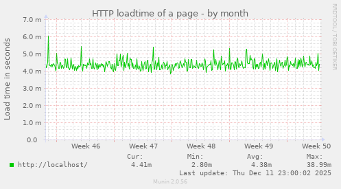 HTTP loadtime of a page