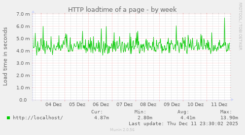 HTTP loadtime of a page