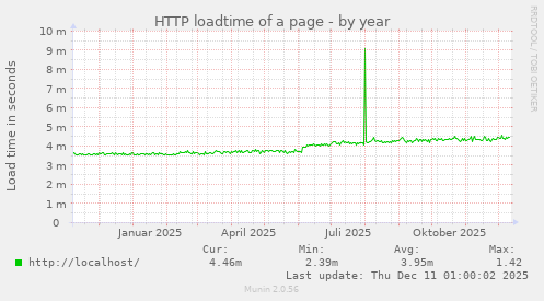 HTTP loadtime of a page