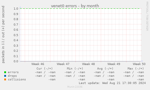 venet0 errors