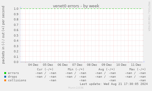 venet0 errors