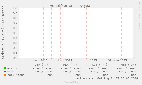 venet0 errors