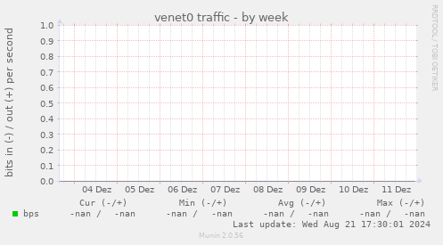 venet0 traffic