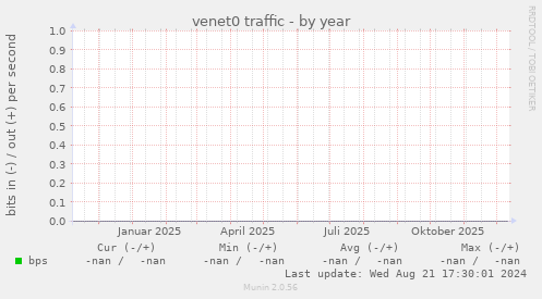 venet0 traffic