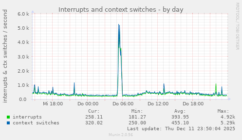 Interrupts and context switches