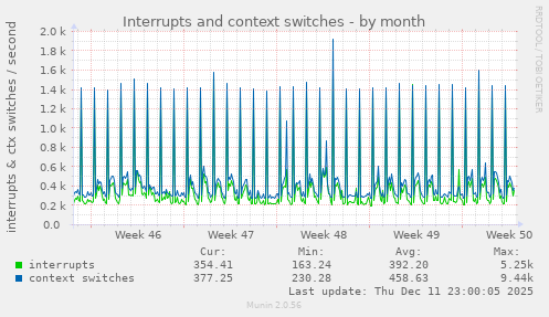 Interrupts and context switches