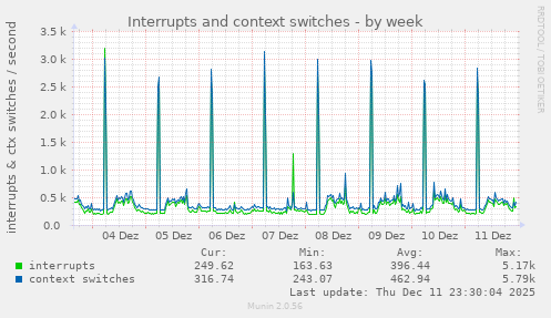 Interrupts and context switches