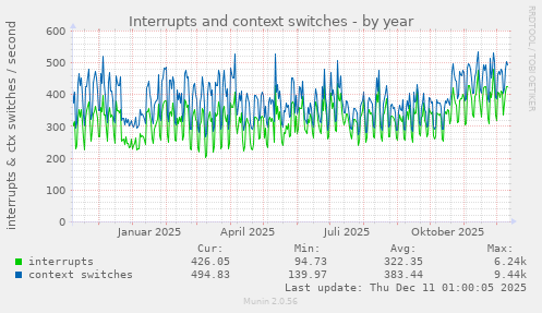 Interrupts and context switches