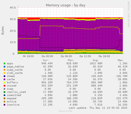 Memory usage