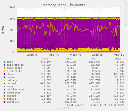 Memory usage