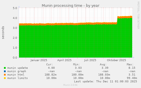Munin processing time