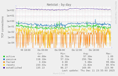Netstat