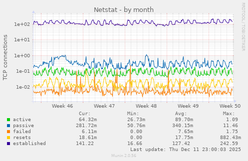 Netstat
