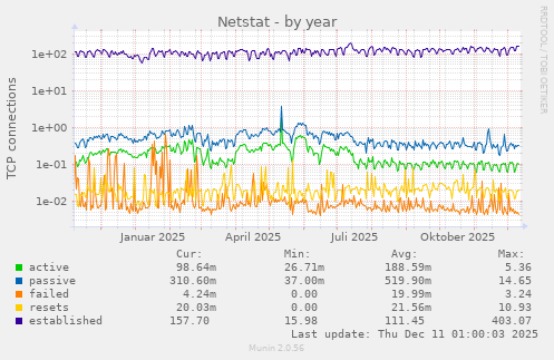 Netstat