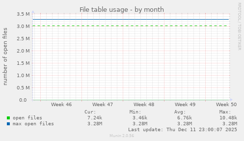 File table usage