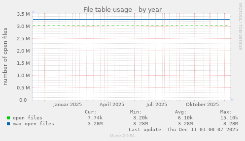 File table usage