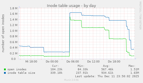 Inode table usage