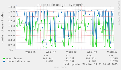 Inode table usage