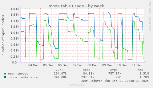 Inode table usage