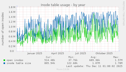 Inode table usage