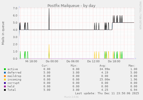 Postfix Mailqueue